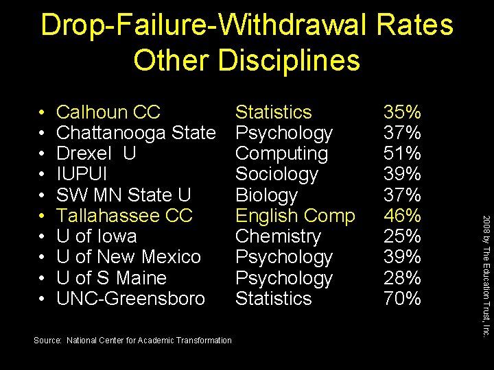 Drop-Failure-Withdrawal Rates Other Disciplines Calhoun CC Chattanooga State Drexel U IUPUI SW MN State