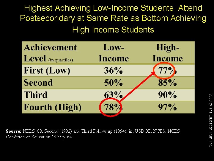 Highest Achieving Low-Income Students Attend Postsecondary at Same Rate as Bottom Achieving High Income