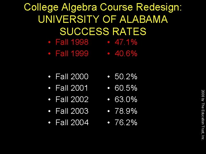 College Algebra Course Redesign: UNIVERSITY OF ALABAMA SUCCESS RATES • 47. 1% • 40.