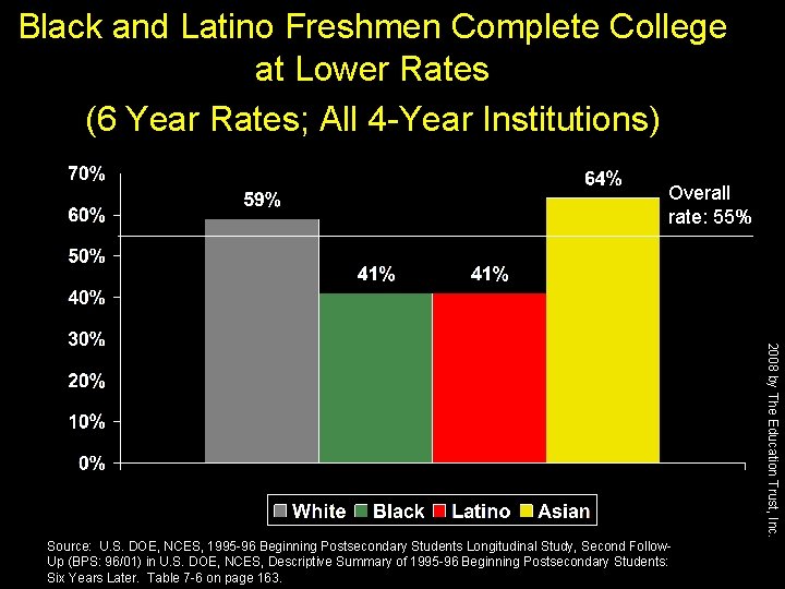 Black and Latino Freshmen Complete College at Lower Rates (6 Year Rates; All 4