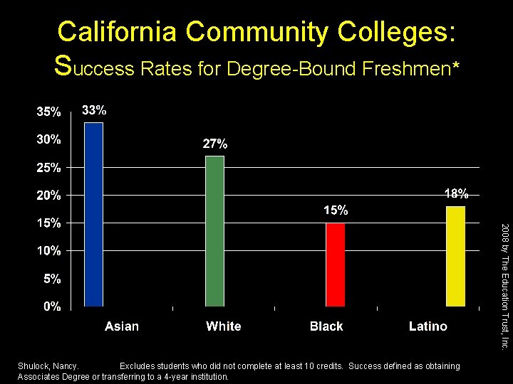 California Community Colleges: Success Rates for Degree-Bound Freshmen* 2008 by The Education Trust, Inc.