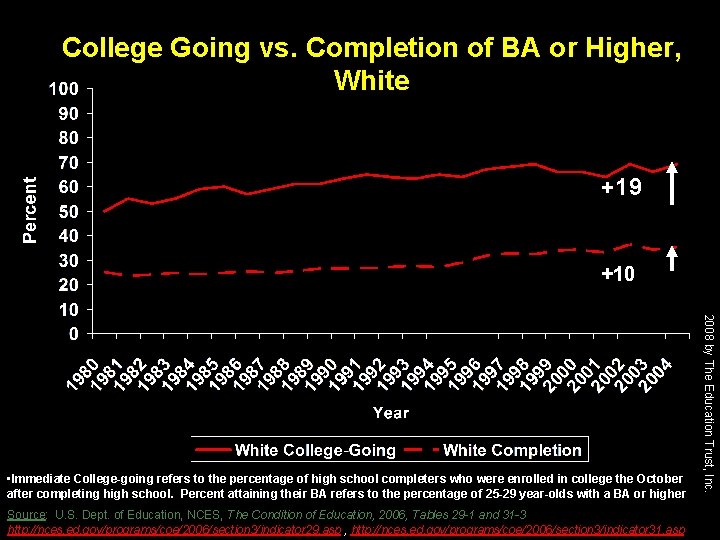 College Going vs. Completion of BA or Higher, White +19 +10 Source: U. S.