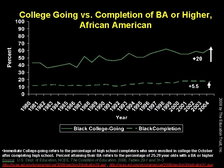 College Going vs. Completion of BA or Higher, African American +20 +5. 5 2008