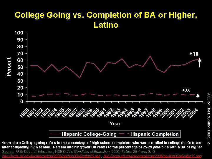 College Going vs. Completion of BA or Higher, Latino +10 • Immediate College-going refers