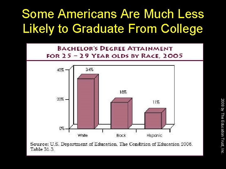 Some Americans Are Much Less Likely to Graduate From College 2008 by The Education