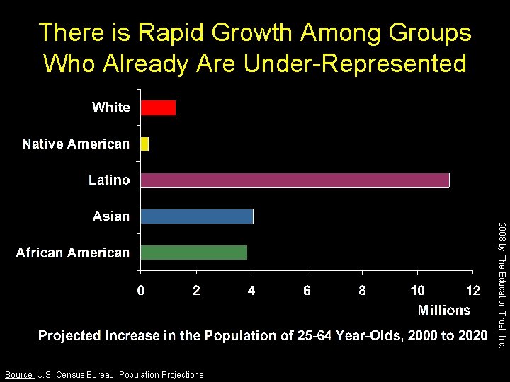 There is Rapid Growth Among Groups Who Already Are Under-Represented 2008 by The Education