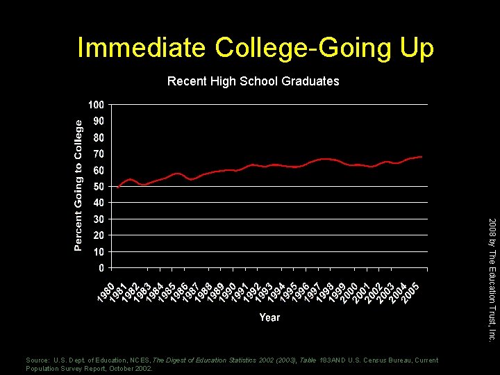 Immediate College-Going Up Recent High School Graduates 2008 by The Education Trust, Inc. Source: