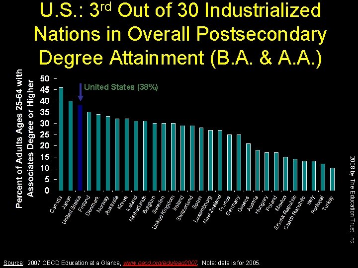 U. S. : 3 rd Out of 30 Industrialized Nations in Overall Postsecondary Degree