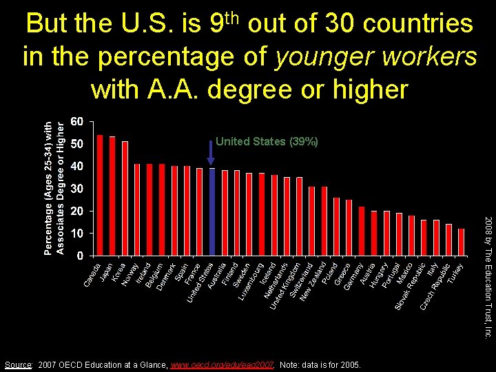 But the U. S. is 9 th out of 30 countries in the percentage