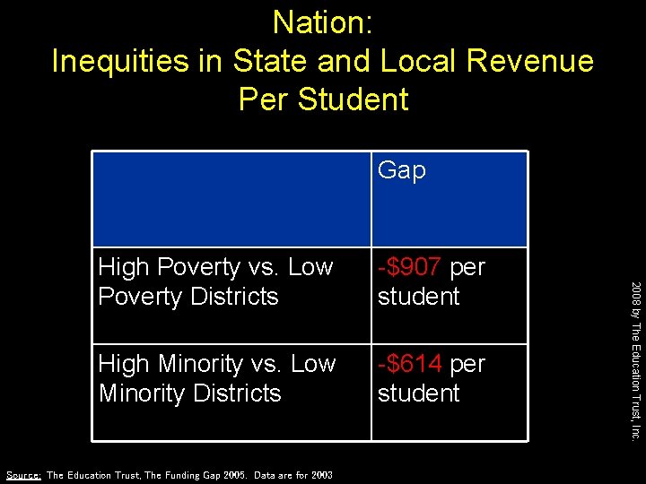 Nation: Inequities in State and Local Revenue Per Student Gap -$907 per student High