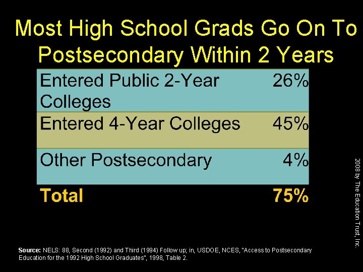 Most High School Grads Go On To Postsecondary Within 2 Years 2008 by The