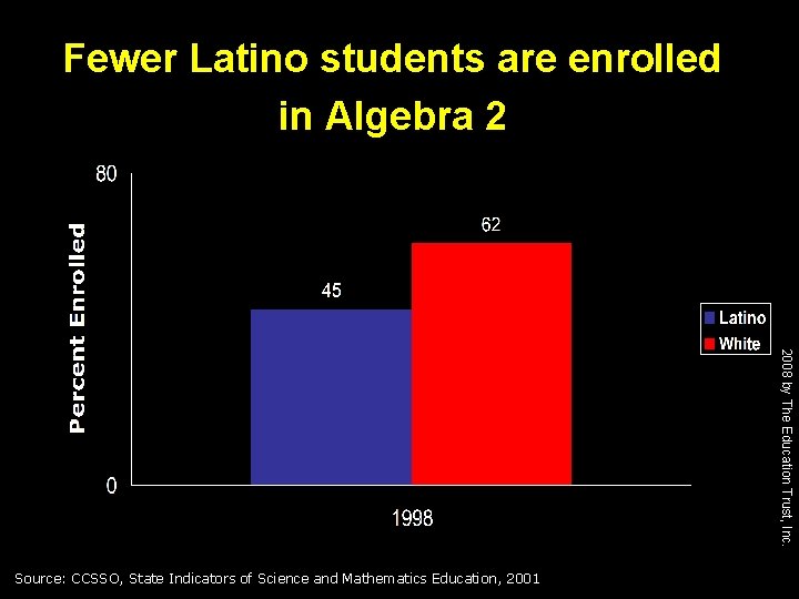 Fewer Latino students are enrolled in Algebra 2 2008 by The Education Trust, Inc.