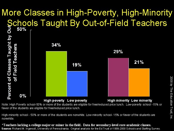 More Classes in High-Poverty, High-Minority Schools Taught By Out-of-Field Teachers High minority Low minority