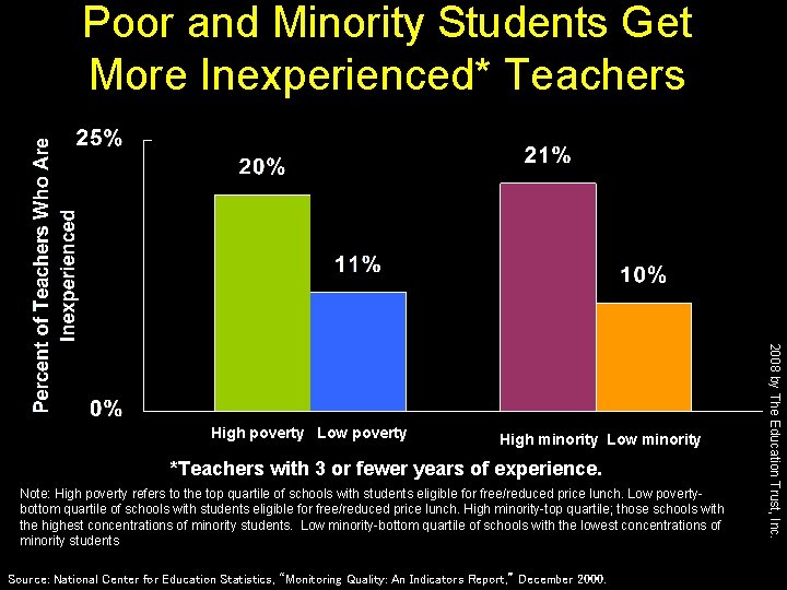Poor and Minority Students Get More Inexperienced* Teachers High minority Low minority *Teachers with