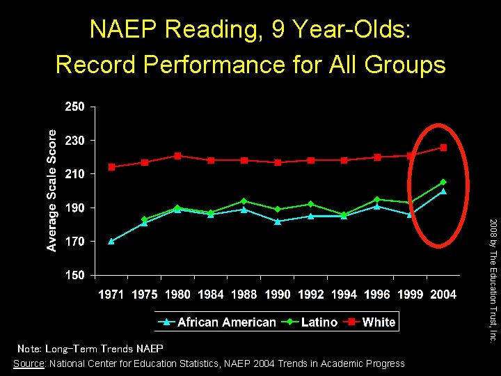 NAEP Reading, 9 Year-Olds: Record Performance for All Groups Source: National Center for Education