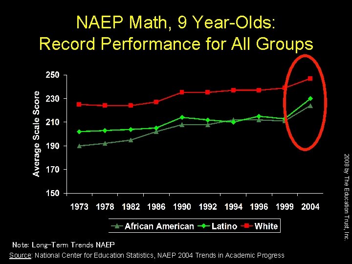 NAEP Math, 9 Year-Olds: Record Performance for All Groups Source: National Center for Education