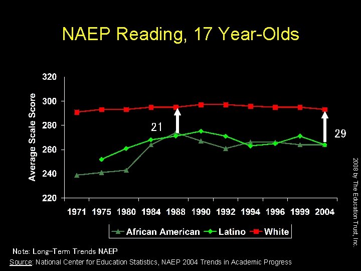 NAEP Reading, 17 Year-Olds 21 Source: National Center for Education Statistics, NAEP 2004 Trends