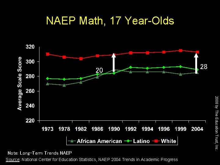 NAEP Math, 17 Year-Olds 20 Source: National Center for Education Statistics, NAEP 2004 Trends