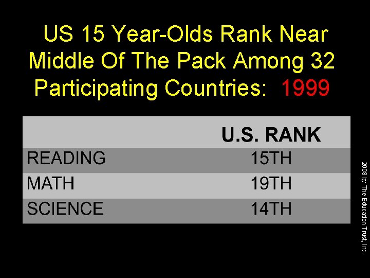 US 15 Year-Olds Rank Near Middle Of The Pack Among 32 Participating Countries: 1999
