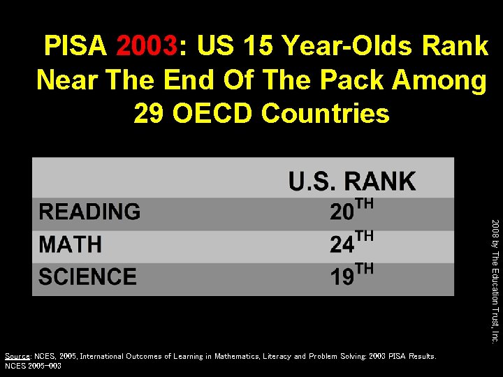 PISA 2003: US 15 Year-Olds Rank Near The End Of The Pack Among 29