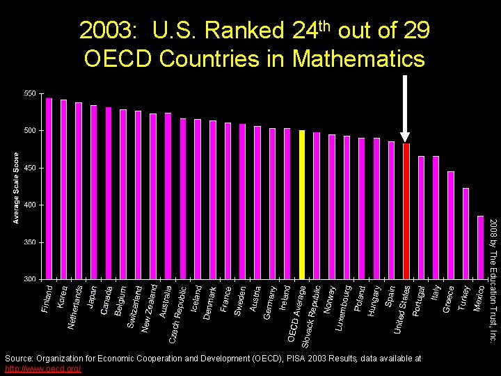 2003: U. S. Ranked 24 th out of 29 OECD Countries in Mathematics 2008