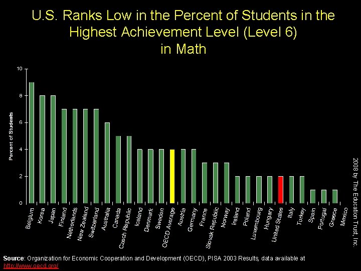 U. S. Ranks Low in the Percent of Students in the Highest Achievement Level