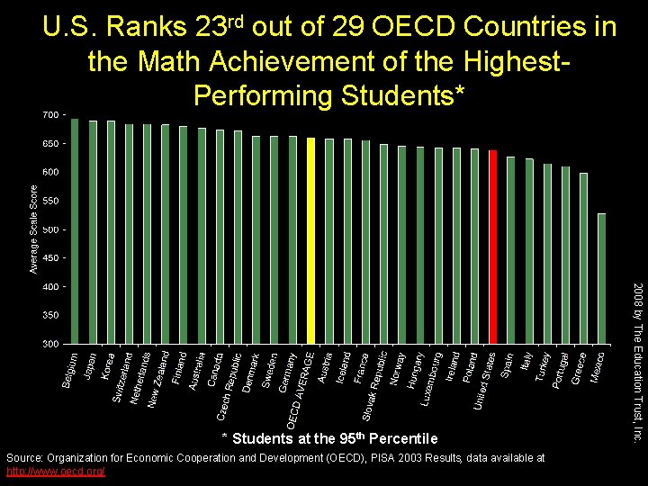 U. S. Ranks 23 rd out of 29 OECD Countries in the Math Achievement