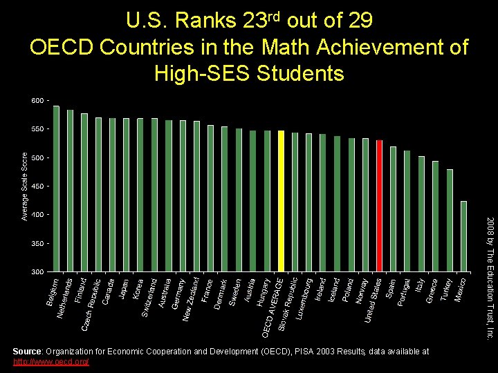 U. S. Ranks 23 rd out of 29 OECD Countries in the Math Achievement