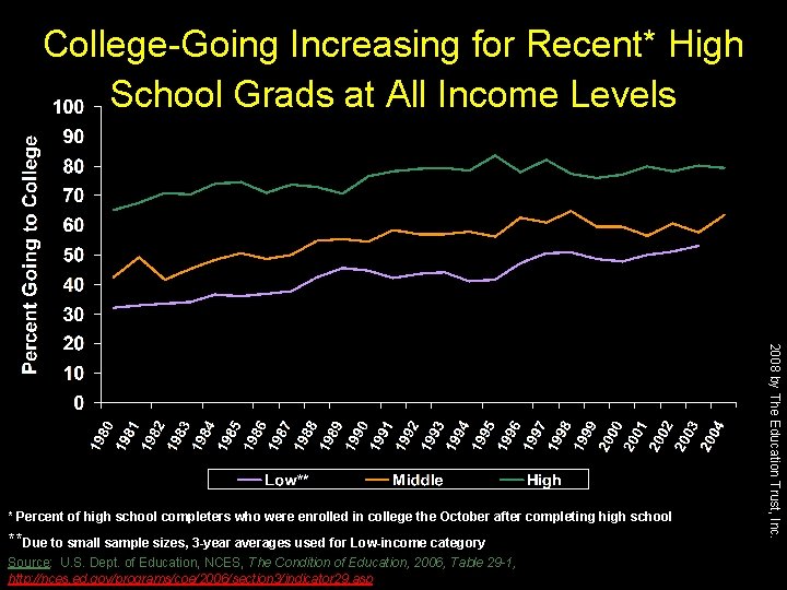 College-Going Increasing for Recent* High School Grads at All Income Levels **Due to small
