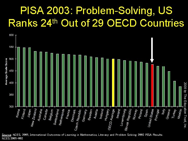 PISA 2003: Problem-Solving, US Ranks 24 th Out of 29 OECD Countries 2008 by
