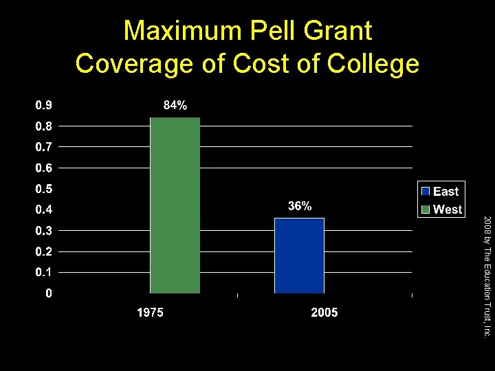 Maximum Pell Grant Coverage of Cost of College 2008 by The Education Trust, Inc.