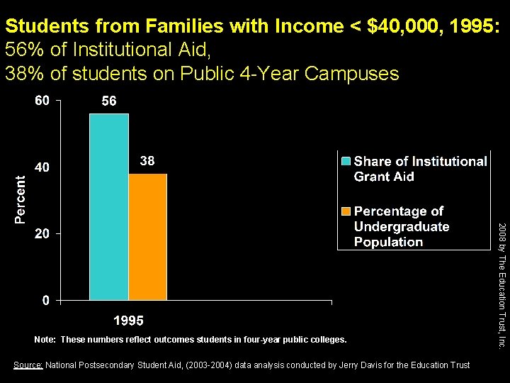 Students from Families with Income < $40, 000, 1995: 56% of Institutional Aid, 38%