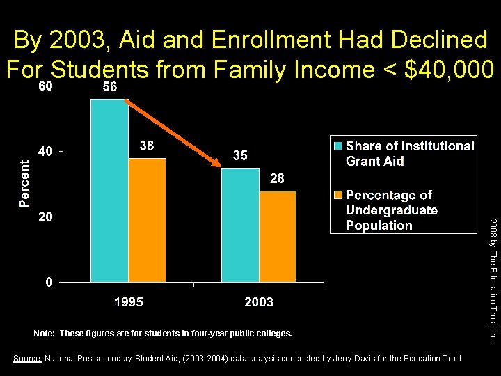 By 2003, Aid and Enrollment Had Declined For Students from Family Income < $40,