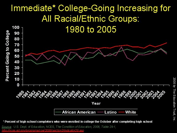 Immediate* College-Going Increasing for All Racial/Ethnic Groups: 1980 to 2005 Source: U. S. Dept.