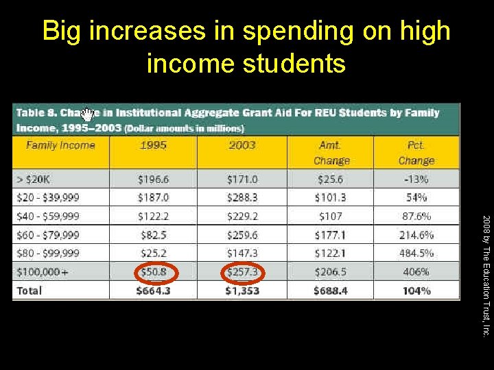 Big increases in spending on high income students 2008 by The Education Trust, Inc.