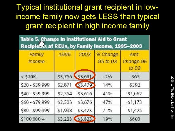 Typical institutional grant recipient in lowincome family now gets LESS than typical grant recipient