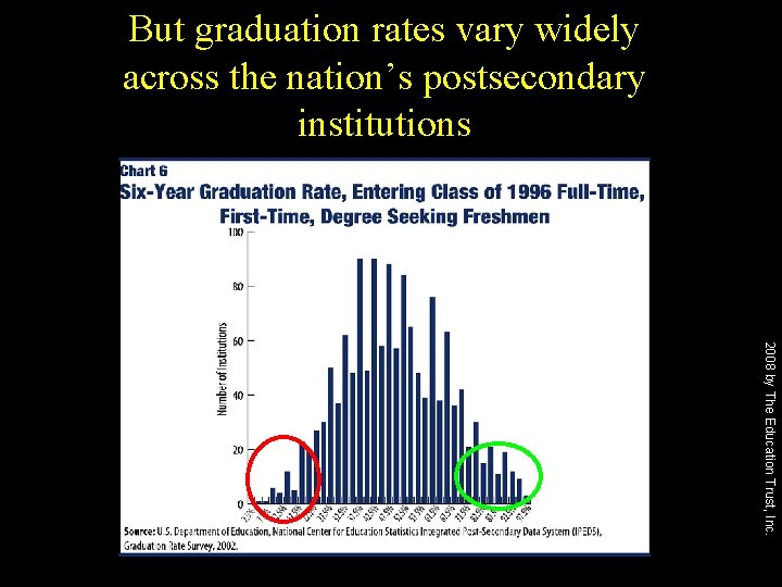 But graduation rates vary widely across the nation’s postsecondary institutions 2008 by The Education