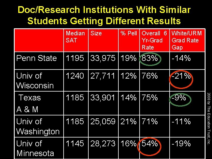 Doc/Research Institutions With Similar Students Getting Different Results Median Size SAT % Pell Overall