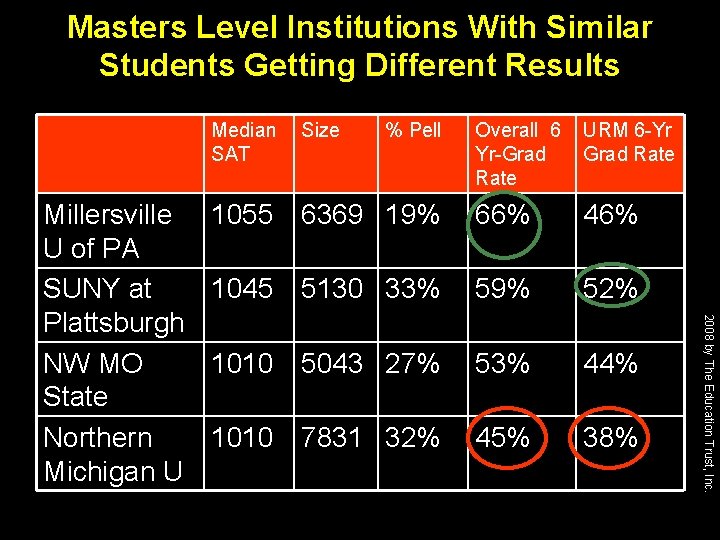 Masters Level Institutions With Similar Students Getting Different Results Median SAT % Pell Overall