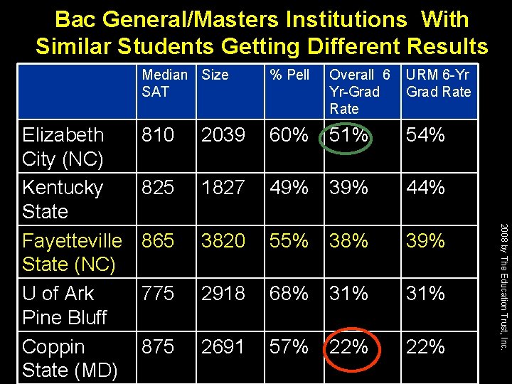 Bac General/Masters Institutions With Similar Students Getting Different Results % Pell Overall 6 Yr-Grad