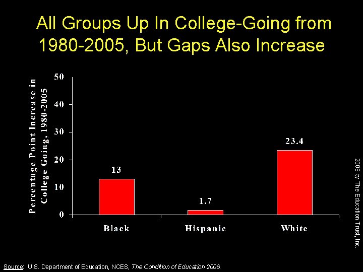 All Groups Up In College-Going from 1980 -2005, But Gaps Also Increase 2008 by