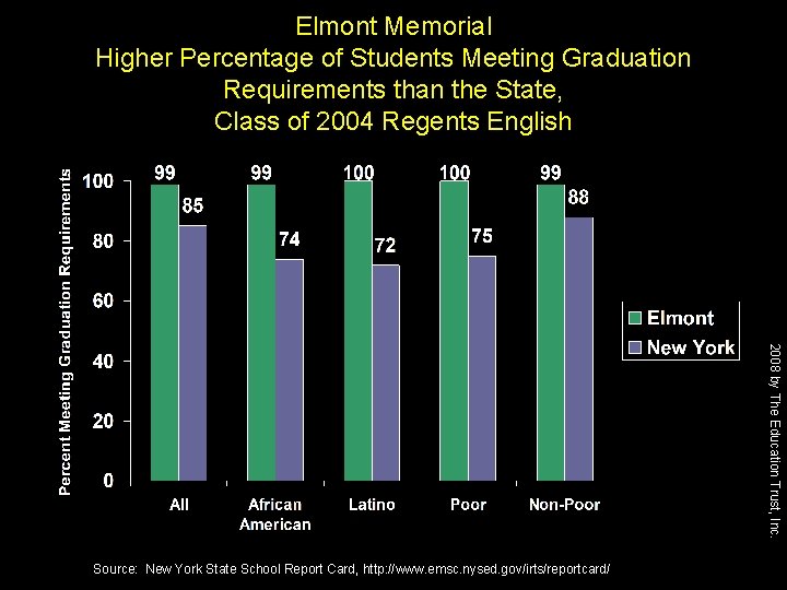 Elmont Memorial Higher Percentage of Students Meeting Graduation Requirements than the State, Class of