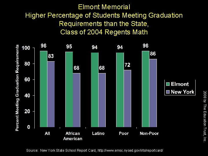 Elmont Memorial Higher Percentage of Students Meeting Graduation Requirements than the State, Class of