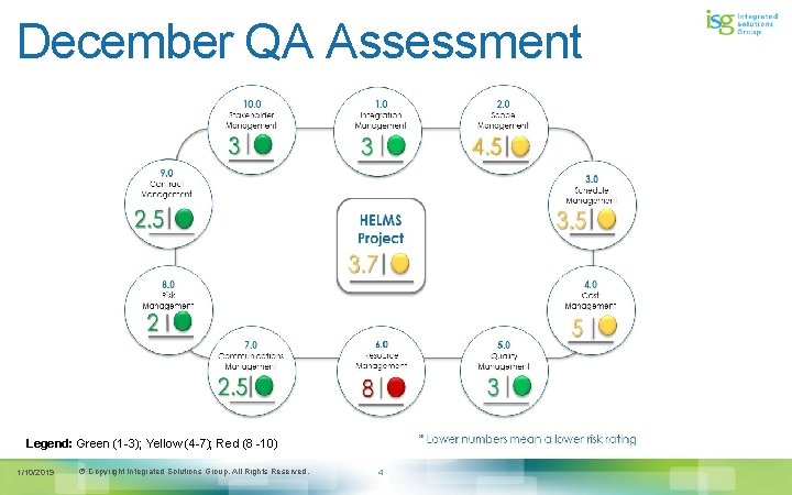 December QA Assessment Legend: Green (1 -3); Yellow (4 -7); Red (8 -10) 1/10/2019