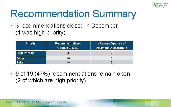 Recommendation Summary § 3 recommendations closed in December (1 was high priority) Priority Recommendations