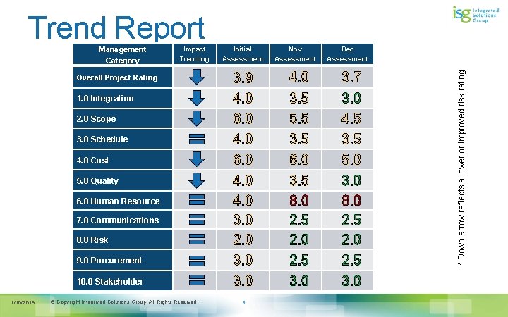 Management Category Impact Trending Overall Project Rating 1. 0 Integration 2. 0 Scope 3.