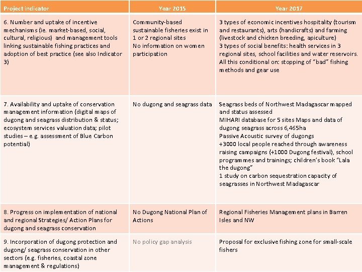 Project indicator Year 2015 Year 2017 6. Number and uptake of incentive mechanisms (ie.