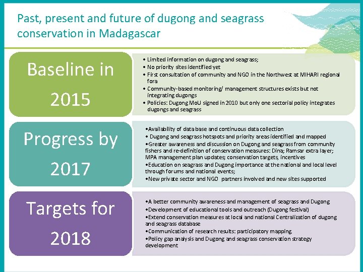 Past, present and future of dugong and seagrass conservation in Madagascar Baseline in 2015