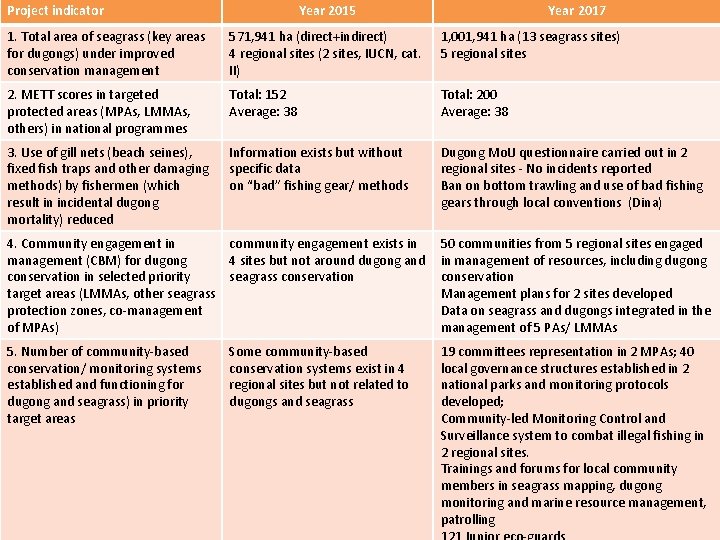 Project indicator Year 2015 Year 2017 1. Total area of seagrass (key areas for