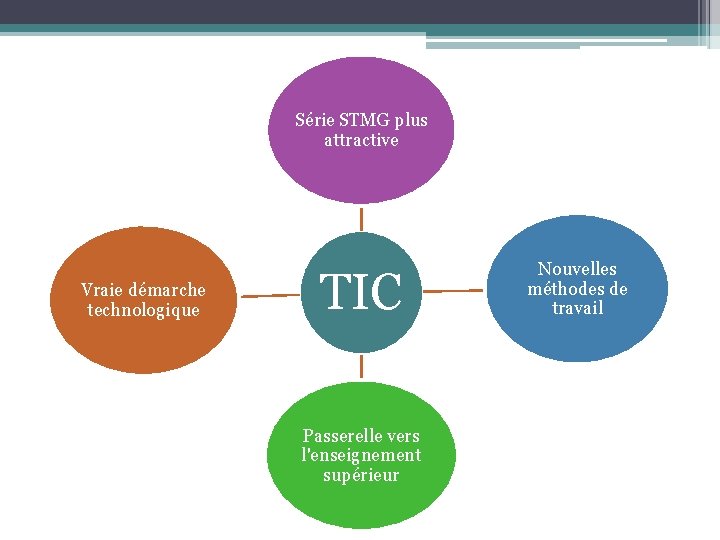 Série STMG plus attractive Vraie démarche technologique TIC Passerelle vers l'enseignement supérieur Nouvelles méthodes